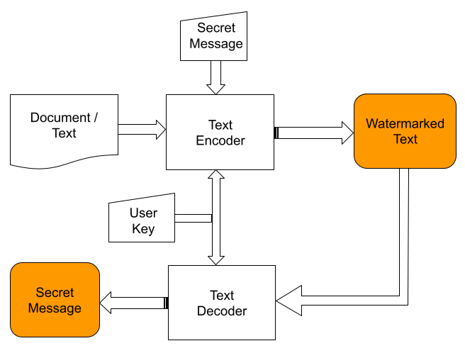 TextWatermark System Flow Diagram
